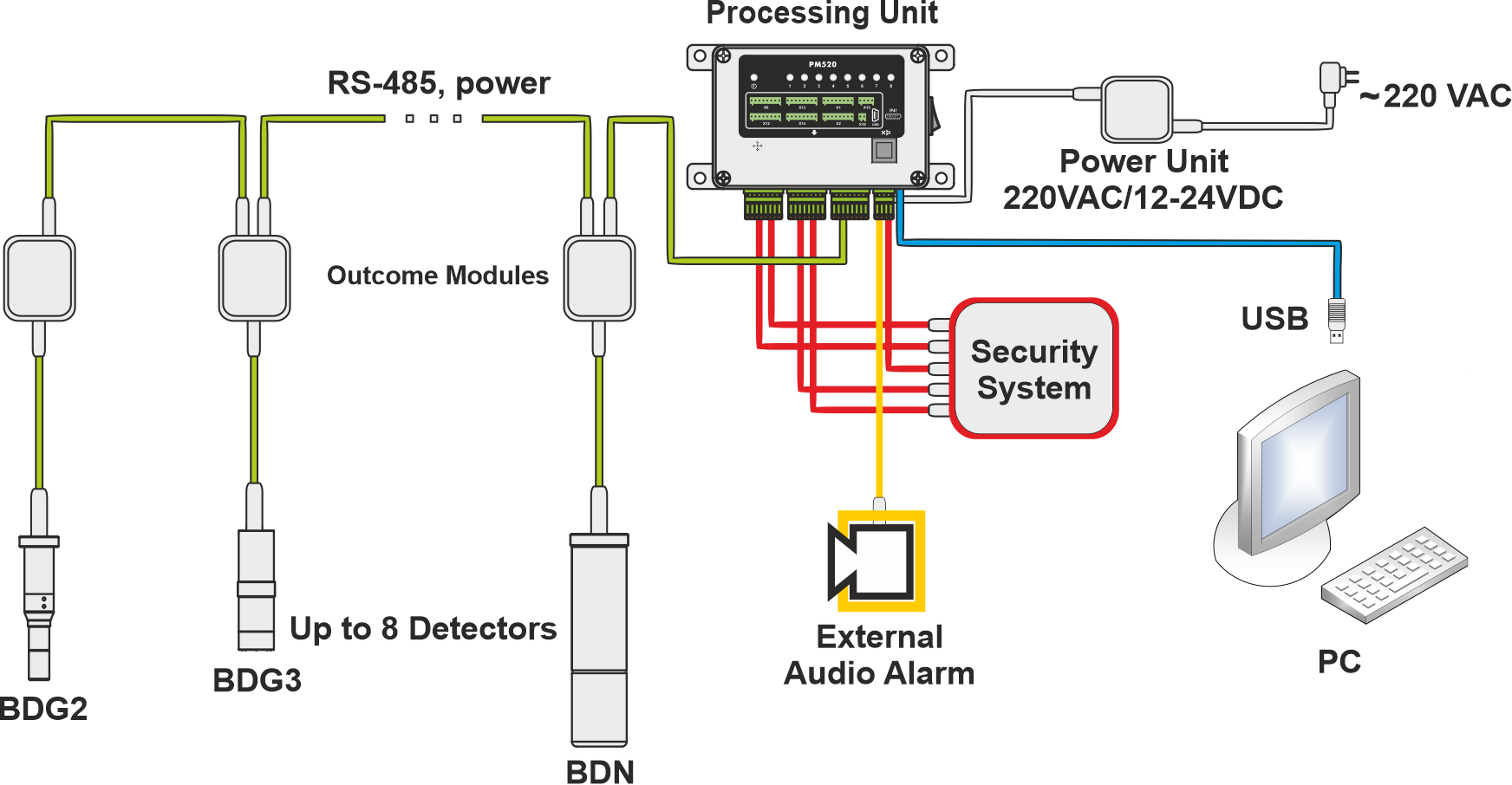 Radiation Monitoring System PM520